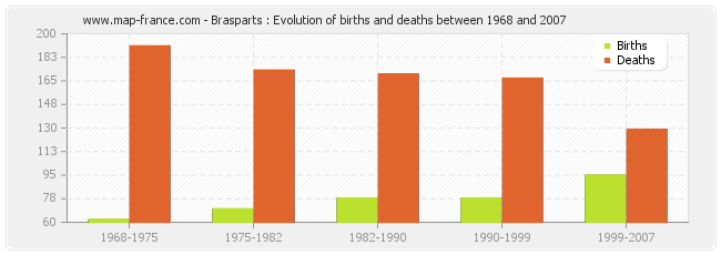 Brasparts : Evolution of births and deaths between 1968 and 2007