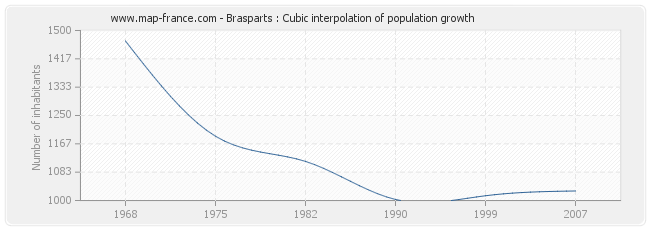 Brasparts : Cubic interpolation of population growth