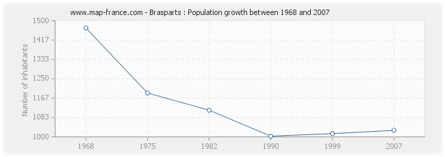 Population Brasparts