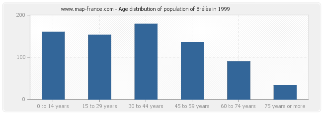 Age distribution of population of Brélès in 1999