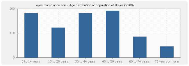 Age distribution of population of Brélès in 2007