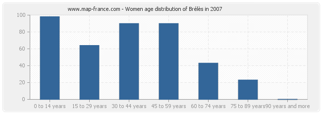 Women age distribution of Brélès in 2007