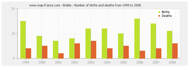 Brélès : Number of births and deaths from 1999 to 2008
