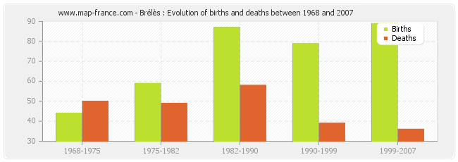 Brélès : Evolution of births and deaths between 1968 and 2007