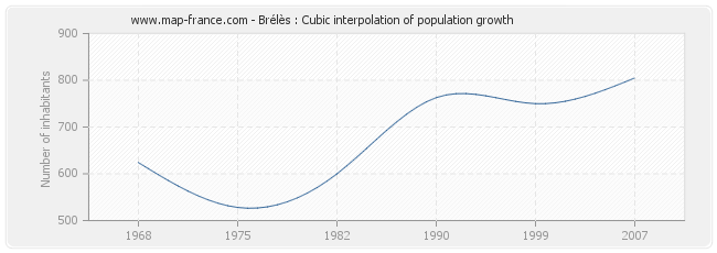 Brélès : Cubic interpolation of population growth