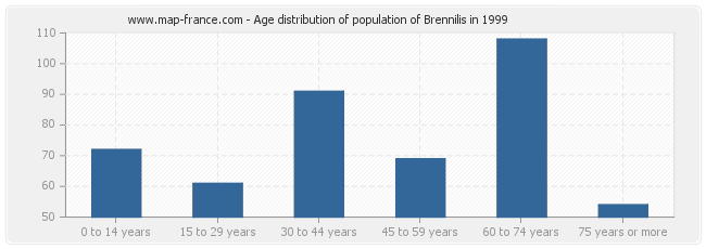 Age distribution of population of Brennilis in 1999