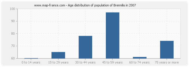 Age distribution of population of Brennilis in 2007