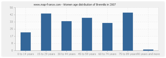 Women age distribution of Brennilis in 2007