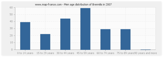 Men age distribution of Brennilis in 2007