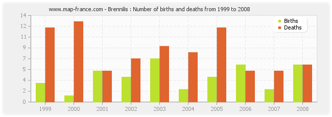 Brennilis : Number of births and deaths from 1999 to 2008