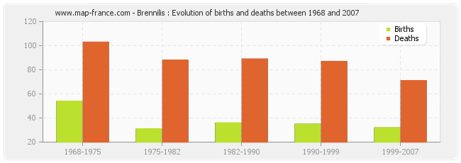 Brennilis : Evolution of births and deaths between 1968 and 2007