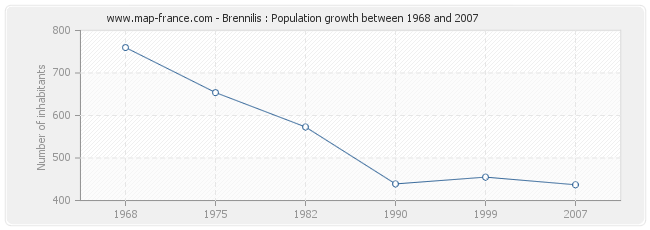 Population Brennilis