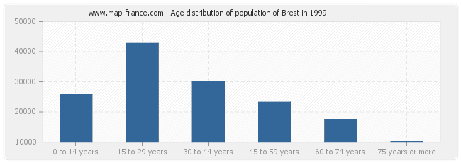 Age distribution of population of Brest in 1999