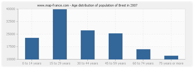 Age distribution of population of Brest in 2007