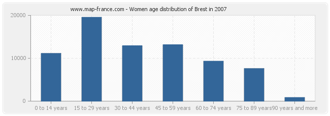 Women age distribution of Brest in 2007