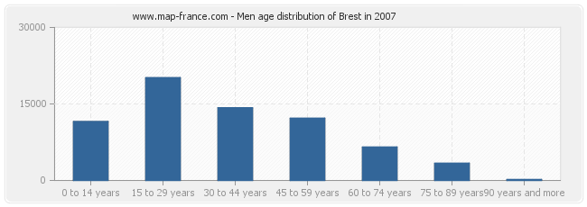 Men age distribution of Brest in 2007