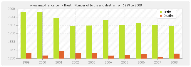 Brest : Number of births and deaths from 1999 to 2008