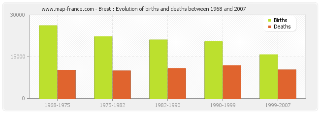 Brest : Evolution of births and deaths between 1968 and 2007