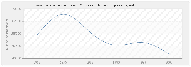 Brest : Cubic interpolation of population growth