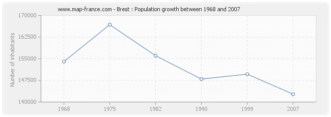 Population Brest