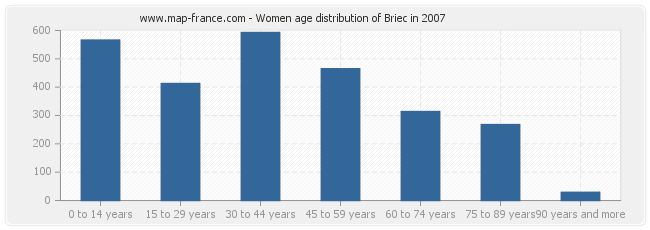 Women age distribution of Briec in 2007