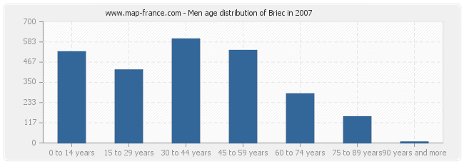 Men age distribution of Briec in 2007