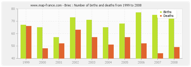 Briec : Number of births and deaths from 1999 to 2008