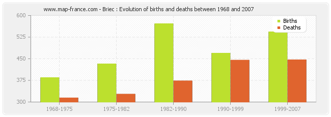Briec : Evolution of births and deaths between 1968 and 2007