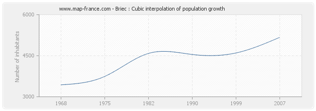 Briec : Cubic interpolation of population growth