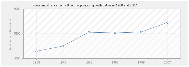 Population Briec