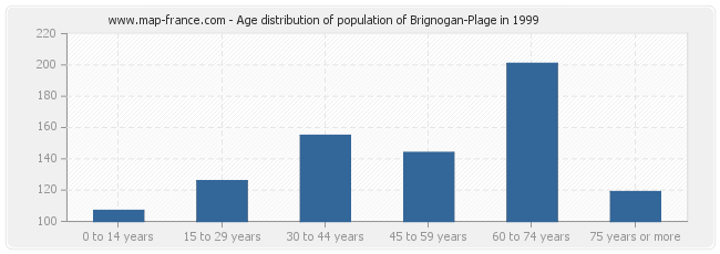 Age distribution of population of Brignogan-Plage in 1999