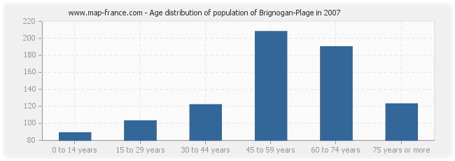 Age distribution of population of Brignogan-Plage in 2007