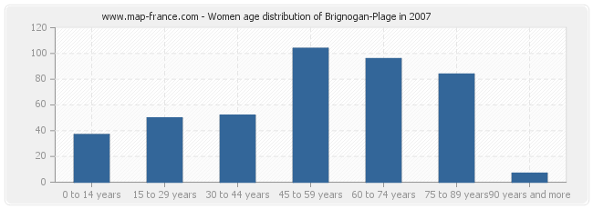 Women age distribution of Brignogan-Plage in 2007