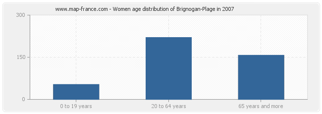 Women age distribution of Brignogan-Plage in 2007