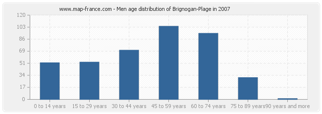 Men age distribution of Brignogan-Plage in 2007