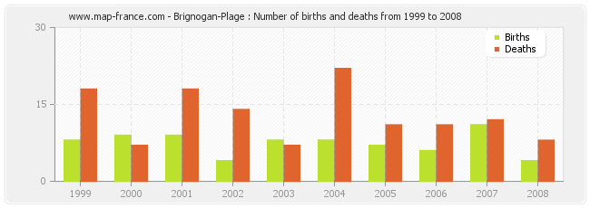 Brignogan-Plage : Number of births and deaths from 1999 to 2008