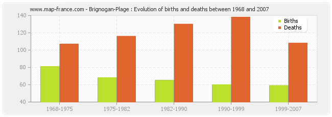 Brignogan-Plage : Evolution of births and deaths between 1968 and 2007