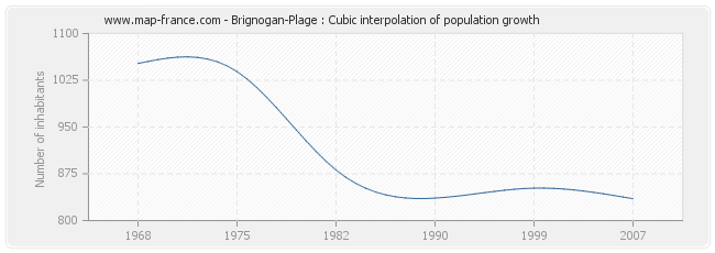Brignogan-Plage : Cubic interpolation of population growth