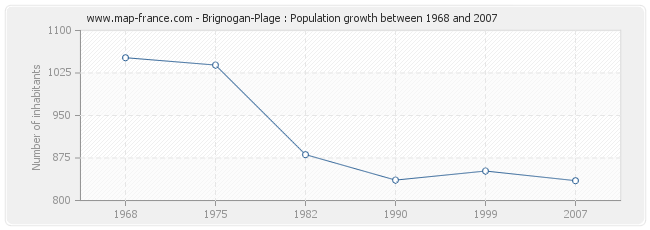 Population Brignogan-Plage