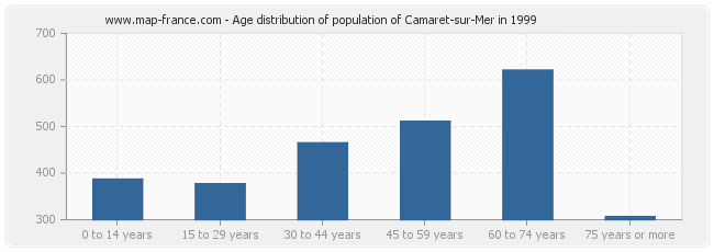 Age distribution of population of Camaret-sur-Mer in 1999