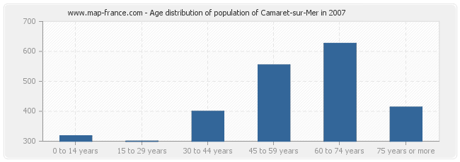 Age distribution of population of Camaret-sur-Mer in 2007
