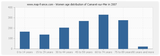 Women age distribution of Camaret-sur-Mer in 2007
