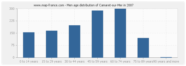 Men age distribution of Camaret-sur-Mer in 2007