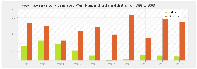 Camaret-sur-Mer : Number of births and deaths from 1999 to 2008