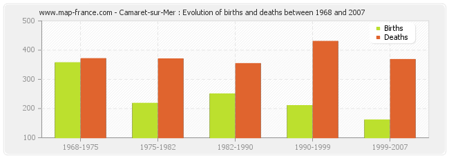 Camaret-sur-Mer : Evolution of births and deaths between 1968 and 2007