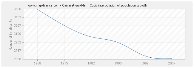 Camaret-sur-Mer : Cubic interpolation of population growth