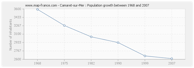 Population Camaret-sur-Mer