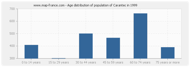 Age distribution of population of Carantec in 1999