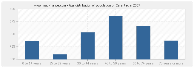 Age distribution of population of Carantec in 2007