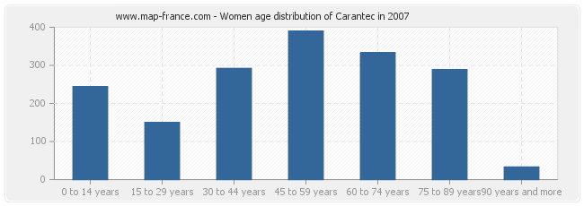 Women age distribution of Carantec in 2007